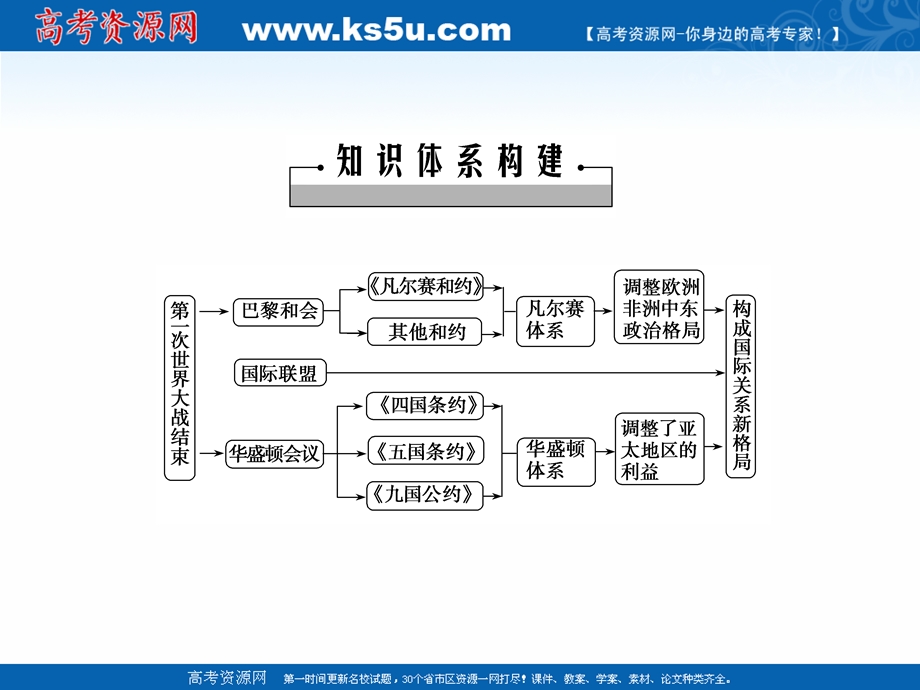 2020-2021学年人教版历史选修3课件：第二单元　凡尔赛—华盛顿体系下的世界 单元整合与检测 .ppt_第2页