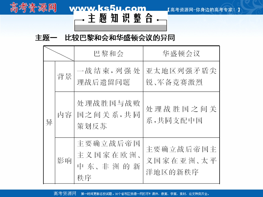 2020-2021学年人教版历史选修3课件：第二单元　凡尔赛—华盛顿体系下的世界 单元整合与检测 .ppt_第3页