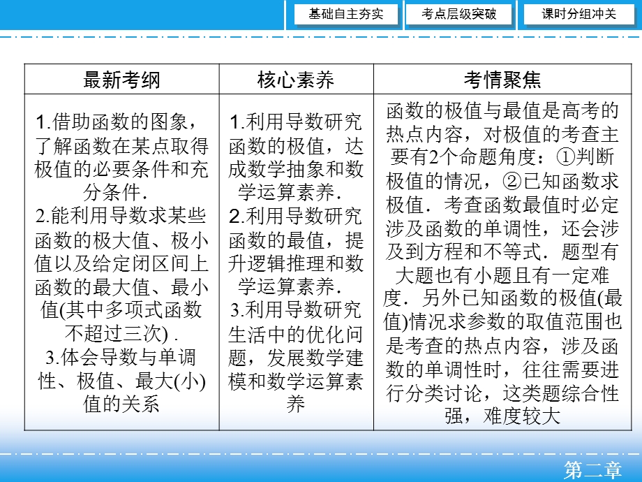 2020届艺考生文化课新高考数学百日冲刺复习课件：第2章 函数、导数及其应用 第12节 .ppt_第2页