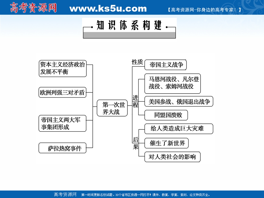 2020-2021学年人教版历史选修3课件：第一单元　第一次世界大战 单元整合与检测 .ppt_第2页