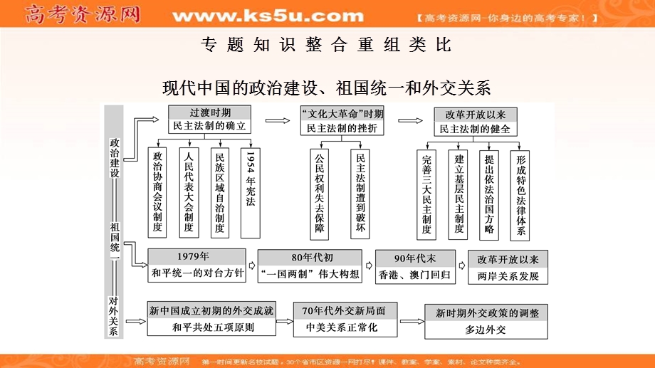 2017届高三历史（通用版）二轮复习课件：第1部分 现代篇 专题讲座3.ppt_第2页