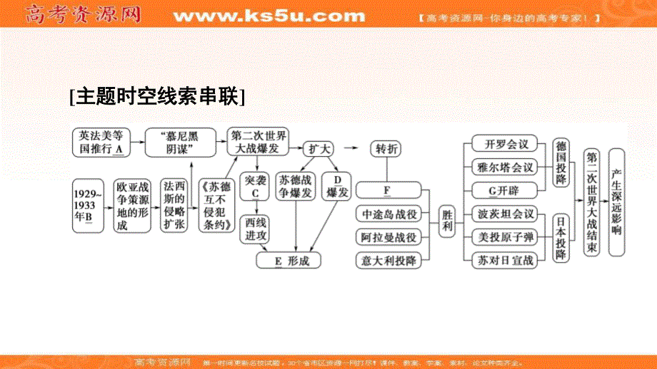 2020-2021学年人教版历史选修3课件：第3单元 单元小结与测评 .ppt_第2页