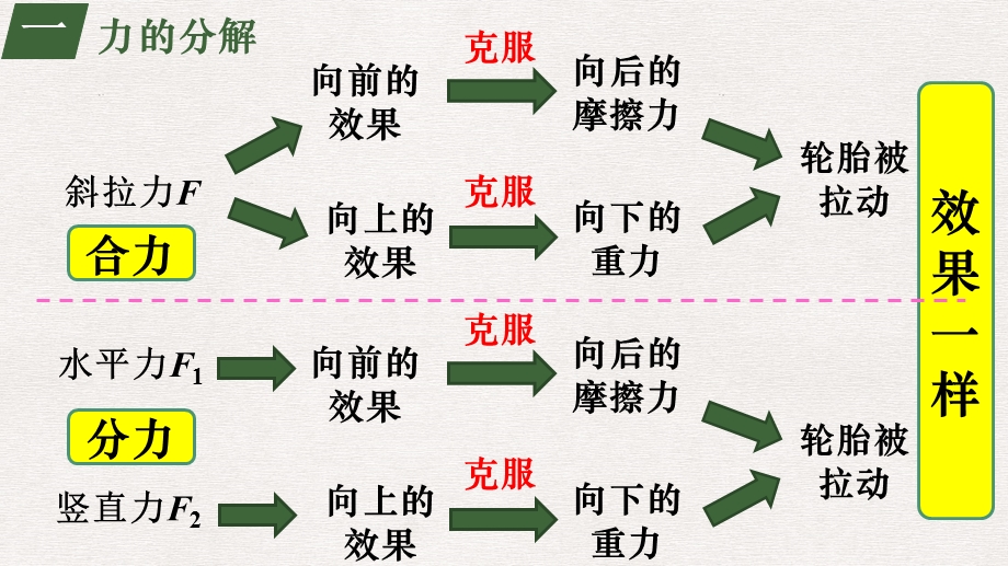 3-3力的分解-课件（2课时）-2021-2022学年高一上学期物理沪科版（2020）必修第一册.pptx_第3页