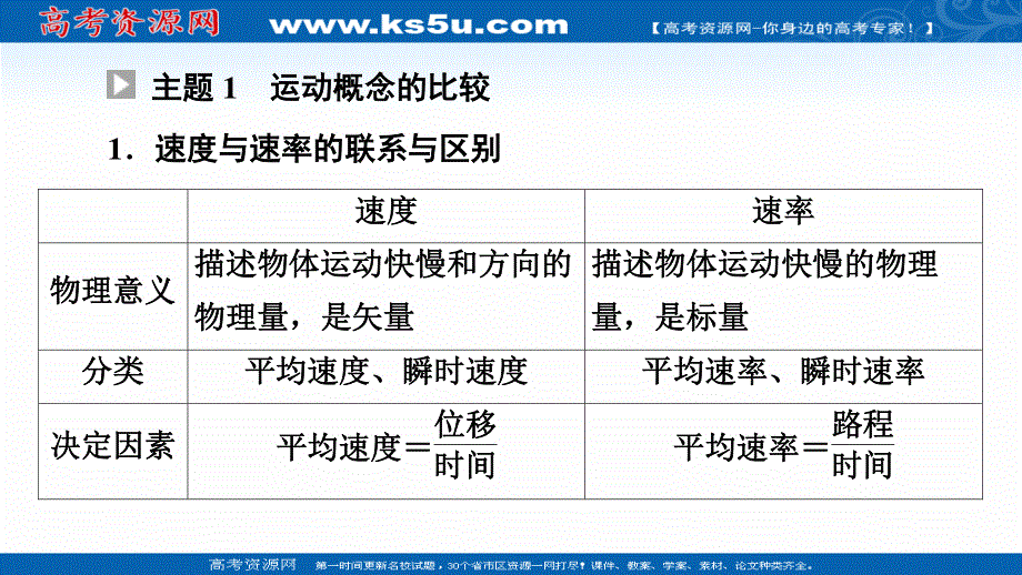 2021-2022学年新教材人教版物理必修第一册课件：第1章 运动的描述 章末综合提升 .ppt_第3页