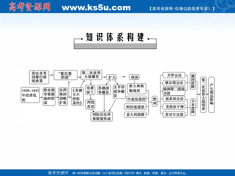 2020-2021学年人教版历史选修3课件：第三单元　第二次世界大战 单元整合与检测 .ppt_第2页