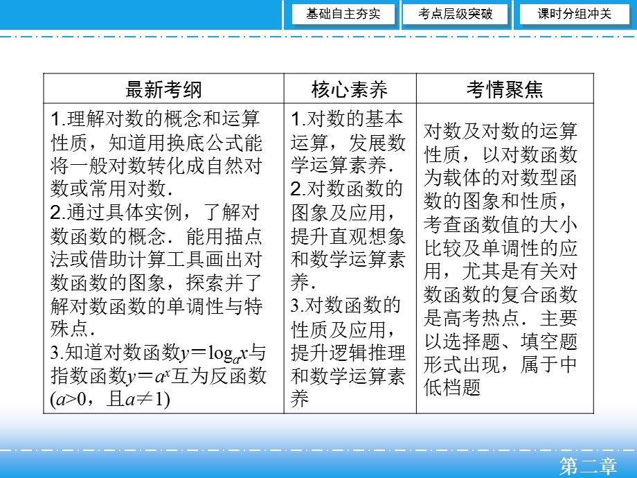 2020届艺考生文化课新高考数学百日冲刺复习课件：第2章 函数、导数及其应用 第5节 .ppt_第2页