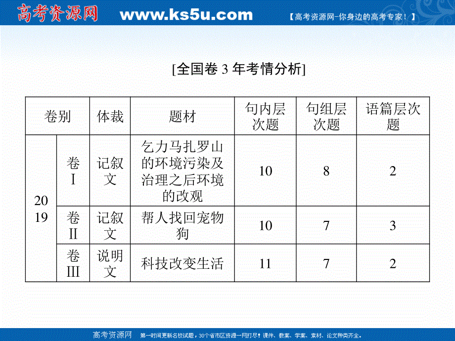 2020届老高考英语二轮课件：第三板块 第一部分 解题技法总述 .ppt_第3页