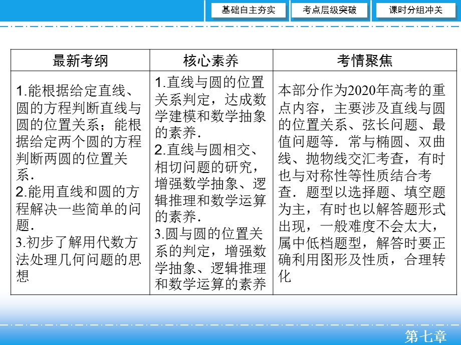 2020届艺考生文化课新高考数学百日冲刺复习课件：第7章 平面解析几何 第4节 .ppt_第2页