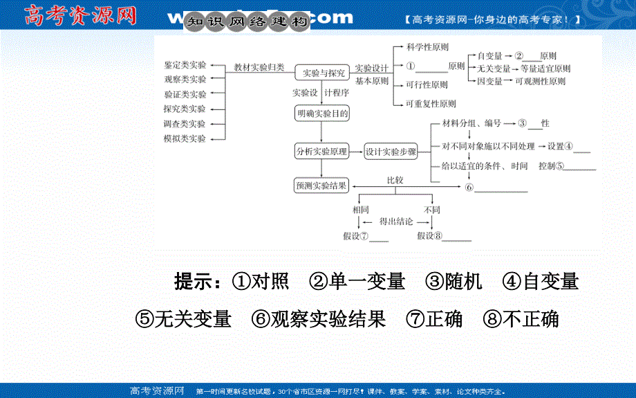 2020届生物高考二轮专题复习课件：专题十考点一 教材基础实验 .ppt_第2页