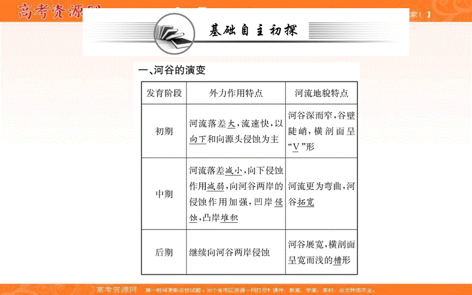 2021-2022学年新教材人教版地理选择性必修1课件：第二章 第三节 河流地貌的发育 .ppt_第3页