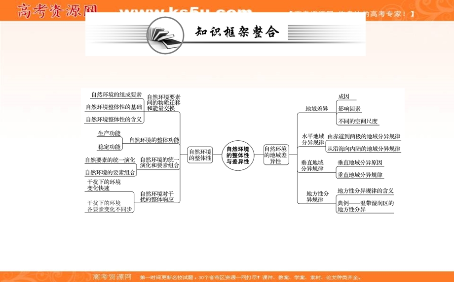 2021-2022学年新教材人教版地理选择性必修1课件：阶段复习课 第五章 自然环境的整体性与差异性 .ppt_第2页