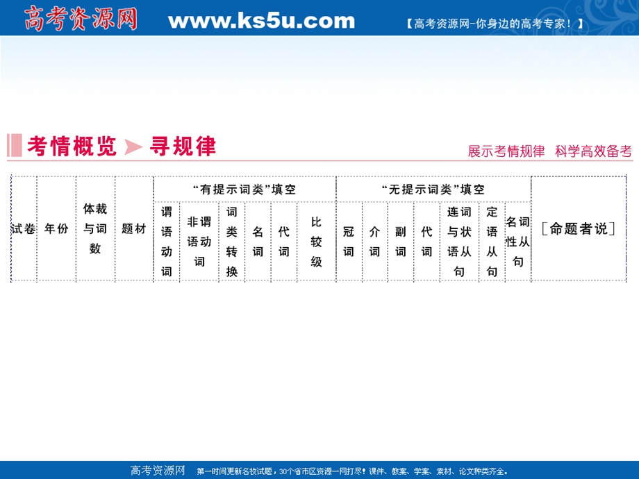 2020届老高考英语二轮课件：第一板块 专题一 语法填空 .ppt_第3页