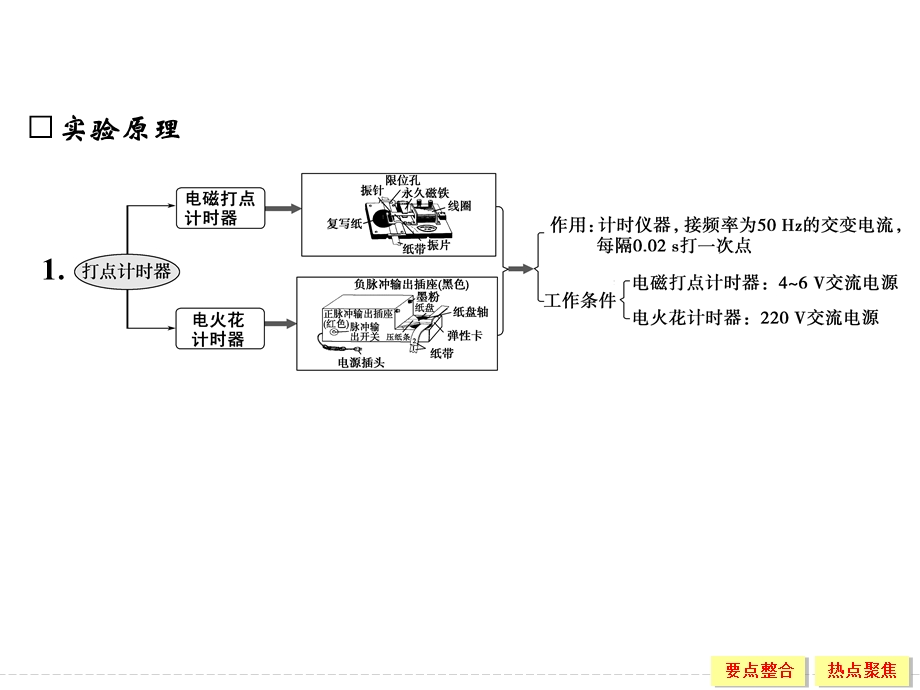 2016届《创新设计》高考物理（浙江专用）大一轮复习精讲课件：实验1 研究匀变速直线运动 .ppt_第3页