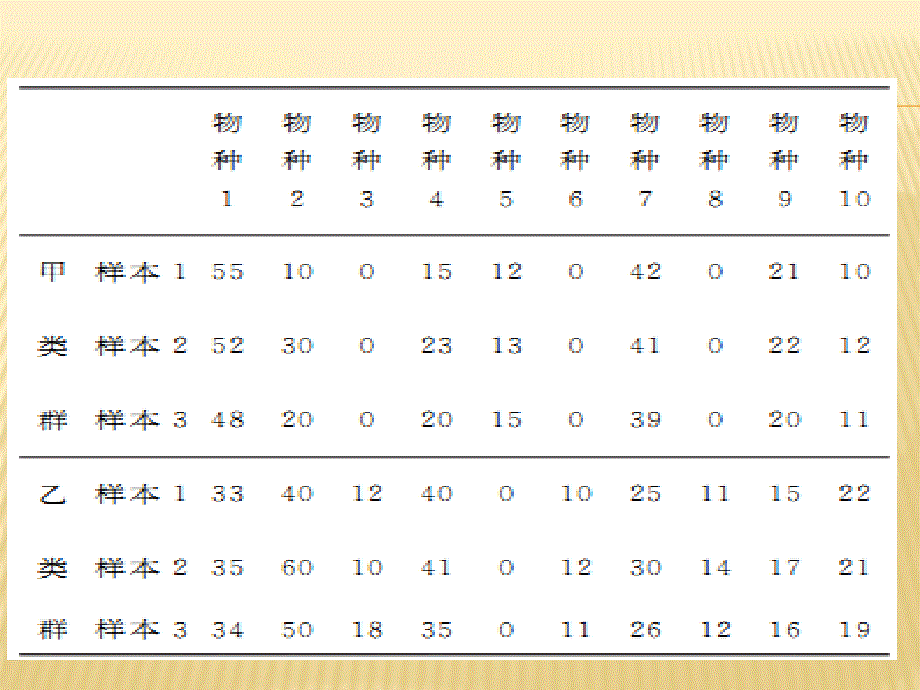 2012届高三一轮复习生物课件（人教山西用）必修3第28讲_群落的结构、群落的演替.ppt_第3页