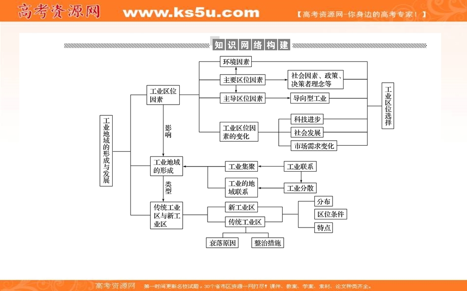 2020-2021学年人教版地理必修2课件：第四章　工业地域的形成与发展 章末整合提升 .ppt_第2页