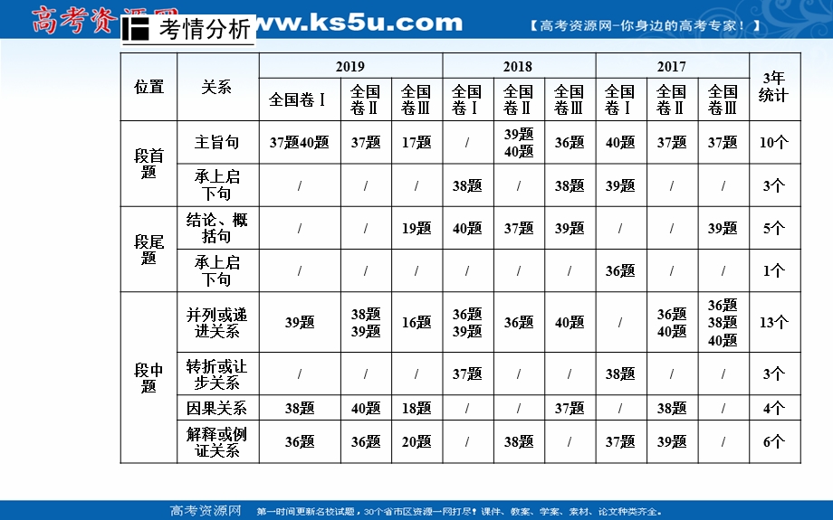 2020届英语高考二轮专题复习课件：第一部分 专题二第一节 段首题 .ppt_第2页