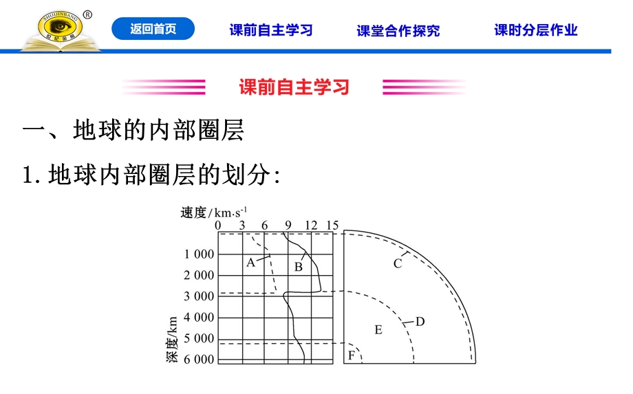 2020-2021学年人教版地理高中必修一课件：1-4 地球的圈层结构 .ppt_第3页