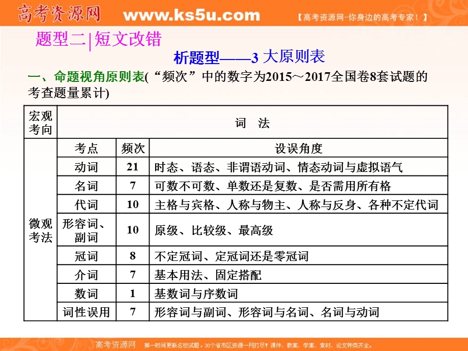 2018届高三英语大二轮复习课件：题型二 短文改错 .ppt_第1页