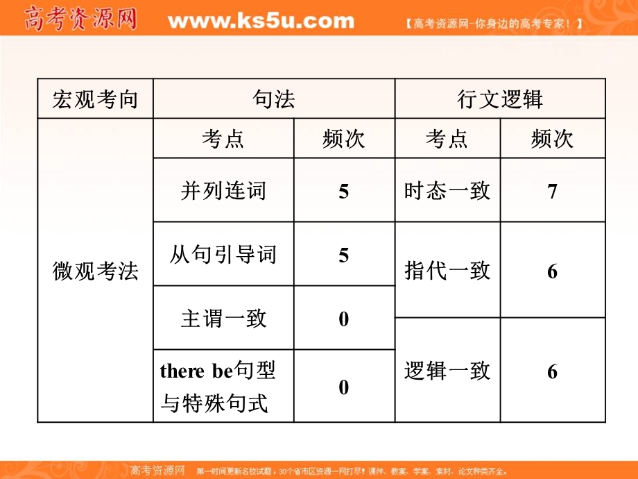 2018届高三英语大二轮复习课件：题型二 短文改错 .ppt_第2页