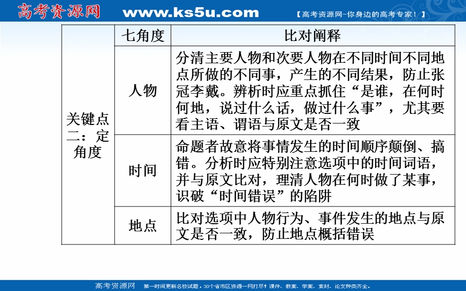 2020届语文高考二轮专题复习课件：学案16 抓点带面找准对应突破概括分析题 .ppt_第3页