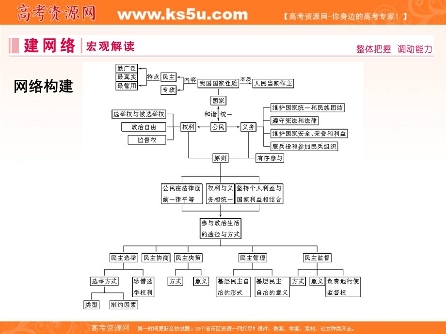 2020届高三人教版政治通用总复习课件：2-1单元整合 .ppt_第2页