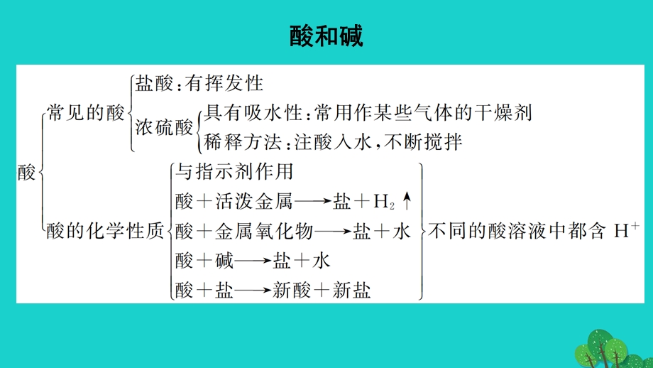 2022九年级化学下册 第十单元 酸和碱单元高频考点训练与易错易混突破作业课件 （新版）新人教版.ppt_第2页