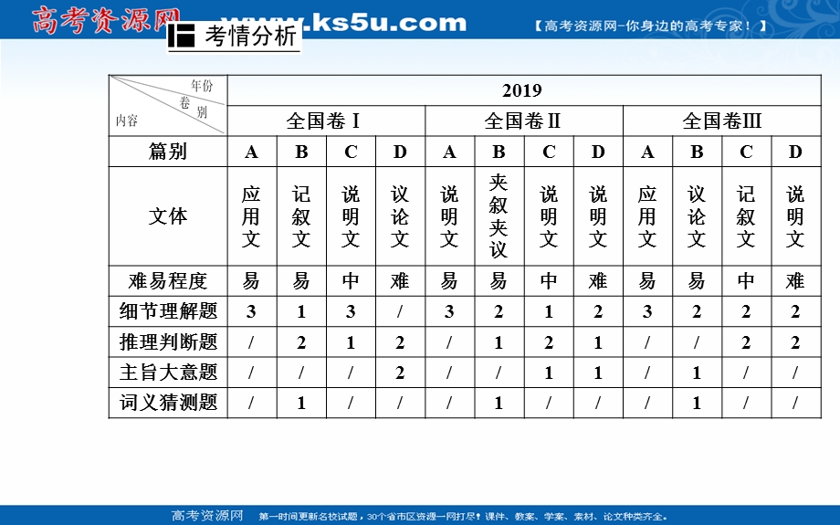 2020届英语高考二轮专题复习课件：第一部分 专题一第一节 细节理解题 .ppt_第2页