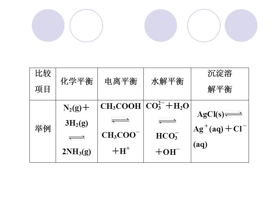 2012届高三化学复习课件（人教版）：专题六 化学平衡与化学平衡常数.ppt_第3页