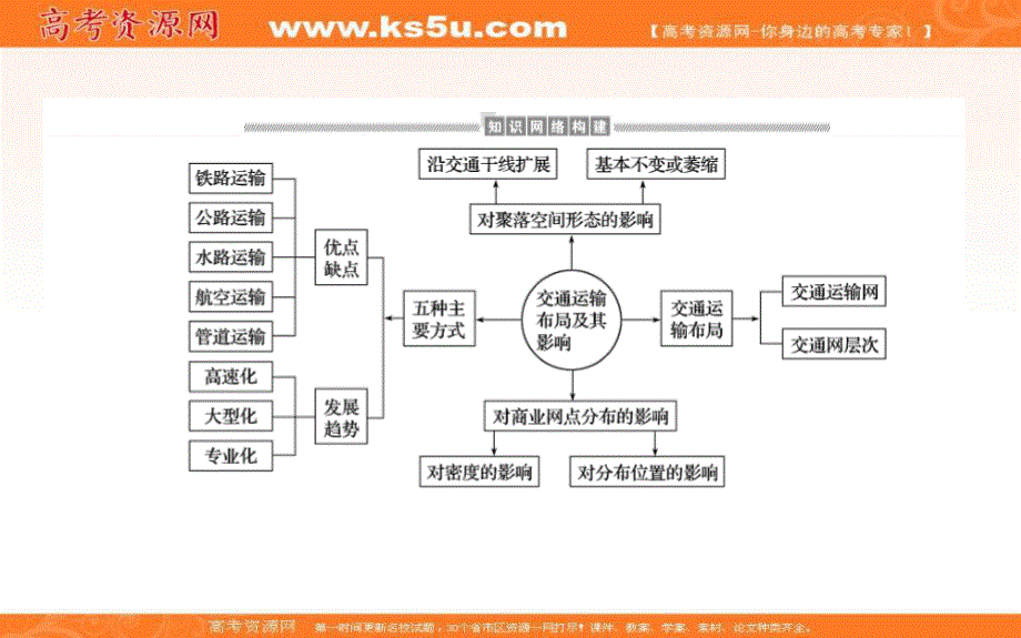 2020-2021学年人教版地理必修2课件：第五章　交通运输布局及其影响 章末整合提升 .ppt_第2页