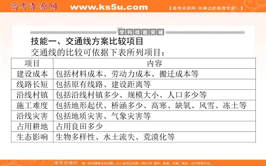 2020-2021学年人教版地理必修2课件：第五章　交通运输布局及其影响 章末整合提升 .ppt_第3页