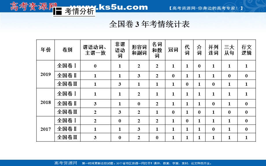 2020届英语高考二轮专题复习课件：第一部分 专题五第一节 词法类错误 .ppt_第2页