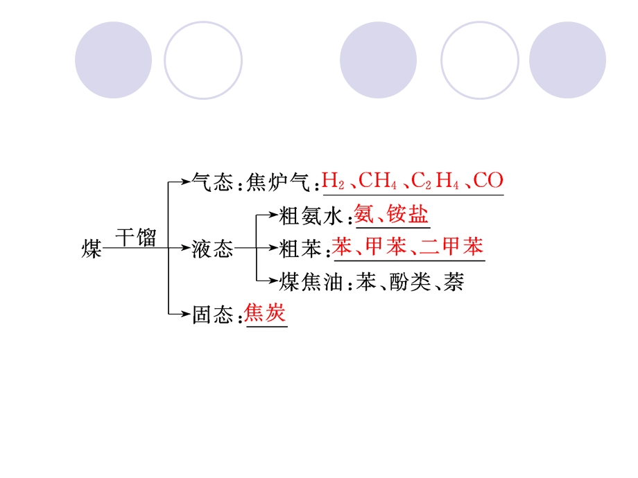 2012届高三化学复习课件（人教版）：13.2 资源综合利用 环境保护.ppt_第3页