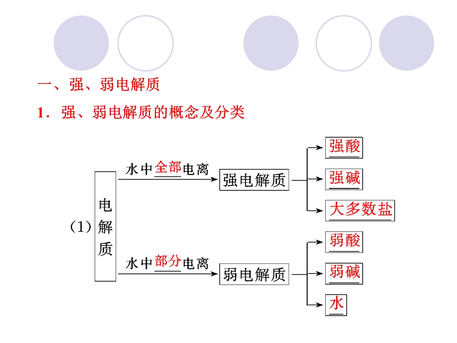 2012届高三化学复习课件（人教版）：8.ppt_第3页