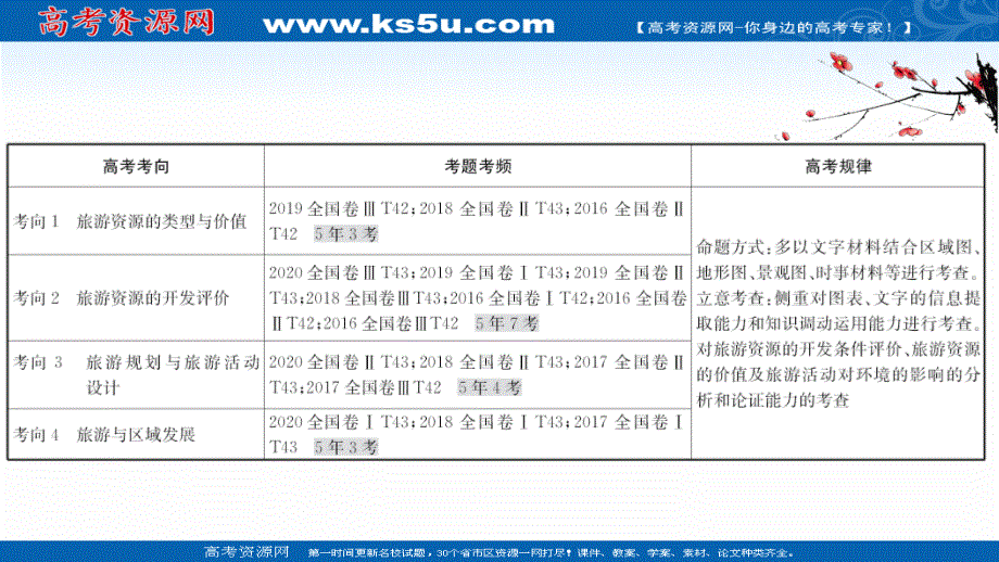 2020-2021学年人教版地理选修3课件：专题一 旅游对区域发展的影响 .ppt_第2页