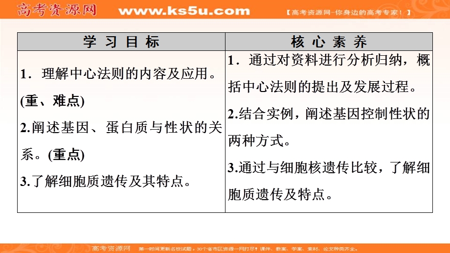 2019-2020学年人教版生物必修二课件：第4章 第2节　基因对性状的控制 .ppt_第2页