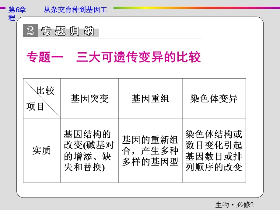 2019-2020学年人教版生物必修二抢分教程课件：第6章 从杂交育种到基因工程 章末整合提升 .ppt_第3页