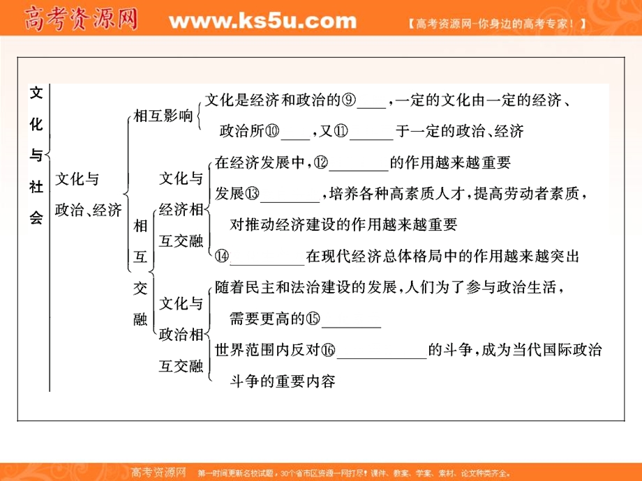 2020届高三人教版政治通用总复习课件：3-1-1文化与社会 .ppt_第3页