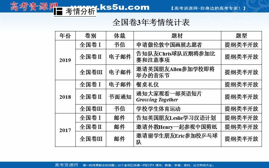 2020届英语高考二轮专题复习课件：第一部分 专题六第一节 提纲类作文 .ppt_第2页