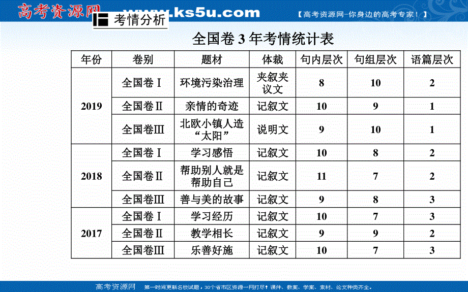 2020届英语高考二轮专题复习课件：第一部分 专题三第一节 夹叙夹议文 .ppt_第2页