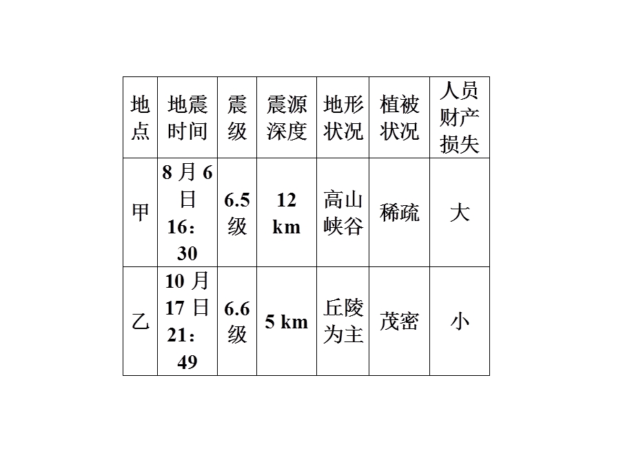 2017届高三地理一轮总复习（新课标）课件：第十七单元（第二讲主要自然灾害的类型与分布 ） .ppt_第3页