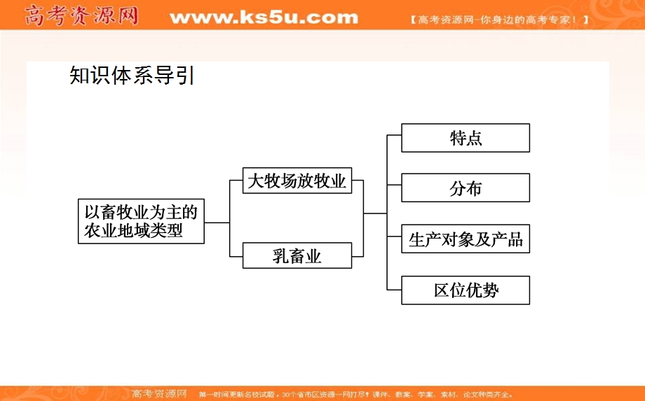 2020-2021学年人教版地理必修2课件：第三章第三节　以畜牧业为主的农业地域类型 .ppt_第3页