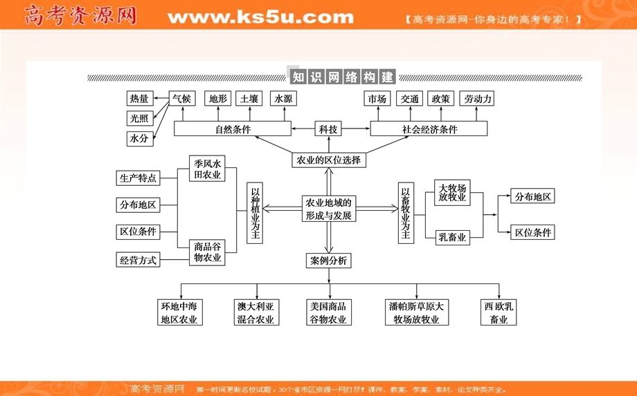 2020-2021学年人教版地理必修2课件：第三章　农业地域的形成与发展 章末整合提升 .ppt_第2页