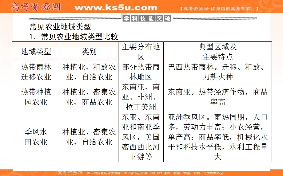 2020-2021学年人教版地理必修2课件：第三章　农业地域的形成与发展 章末整合提升 .ppt_第3页