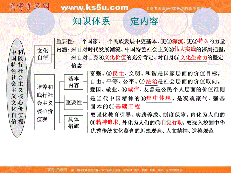 2020届高三政治一轮复习新课改省份专用课件：第三模块 第3单元 补充课 中国特色社会主义文化自信和践行社会主义核心价值观.ppt_第3页