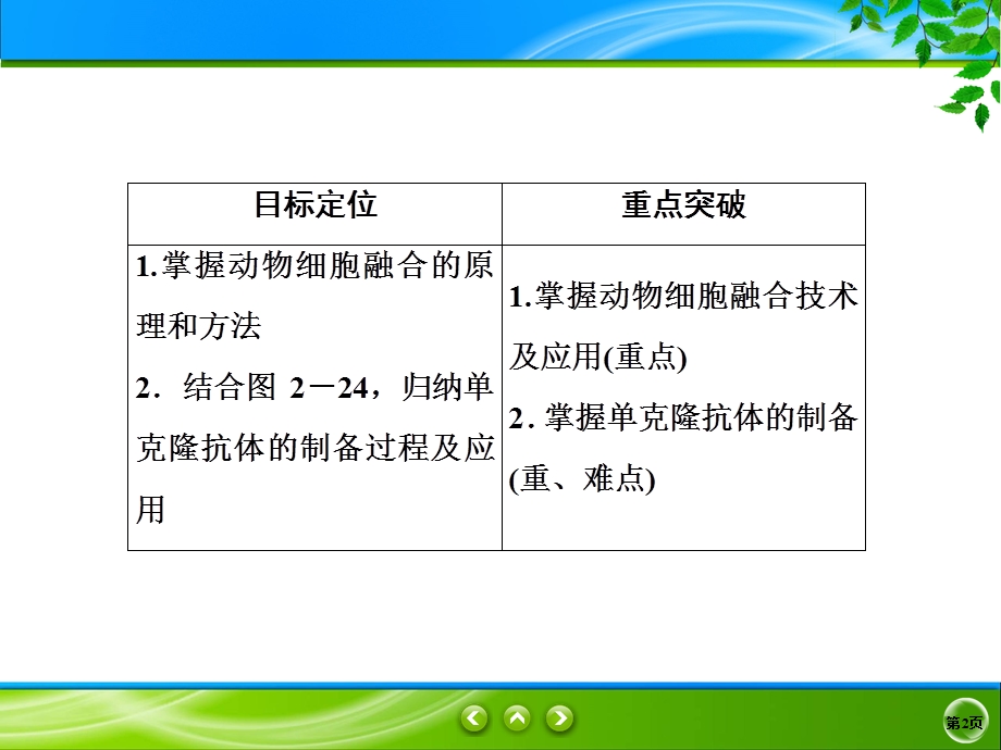 2019-2020学年人教版生物选修三同步导学课件：2-2-2　动物细胞融合与单克隆抗体 .ppt_第2页