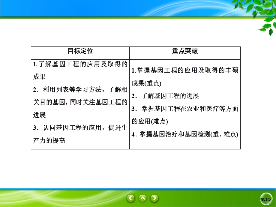 2019-2020学年人教版生物选修三同步导学课件：1-3　基因工程的应用 .ppt_第2页