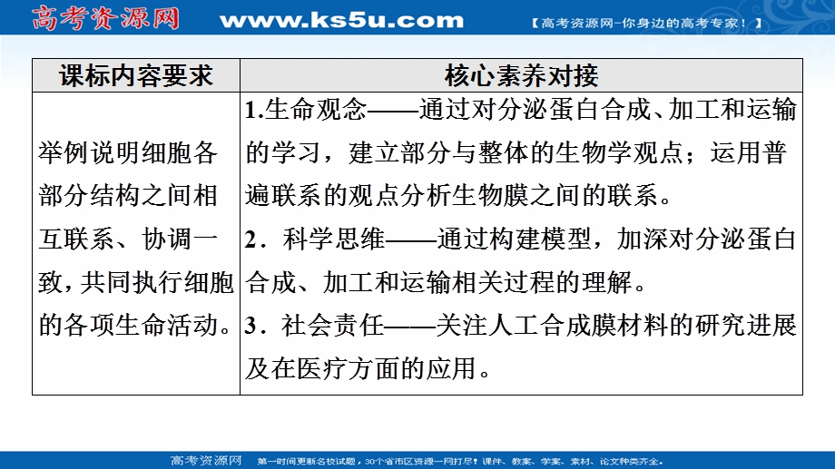 2021-2022学年新教材人教版生物必修1课件：第3章 第2节 第2课时　细胞器之间的协调配合和细胞的生物膜系统 .ppt_第2页