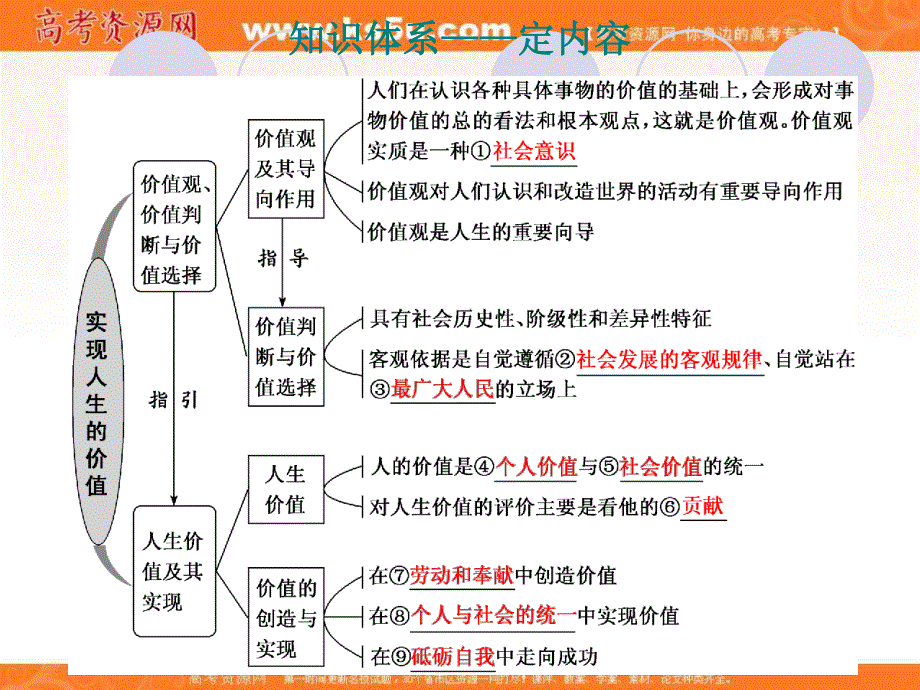 2020届高三政治一轮复习新课改省份专用课件：第四模块 第4单元 第12课 实现人生的价值.ppt_第3页