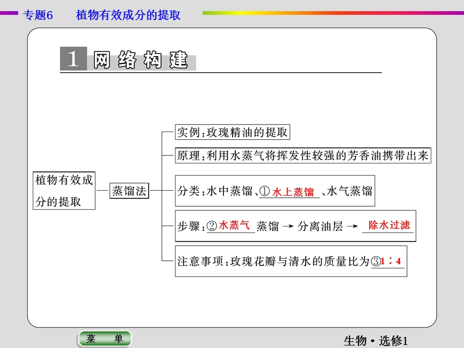 2019-2020学年人教版生物选修一抢分教程课件：专题6植物有效成分的提取 专题整合提升 .ppt_第2页