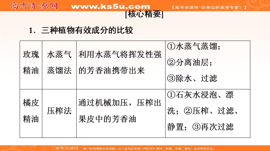 2019-2020学年人教版生物选修一课件：专题6 素能提升课 植物有效成分的归纳比较 .ppt_第2页